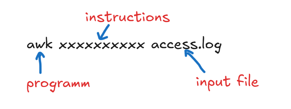 Annotated AWK command showing program, instructions, and input file